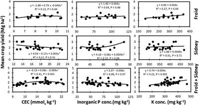 Relating soil chemical properties to other soil properties and dryland crop production